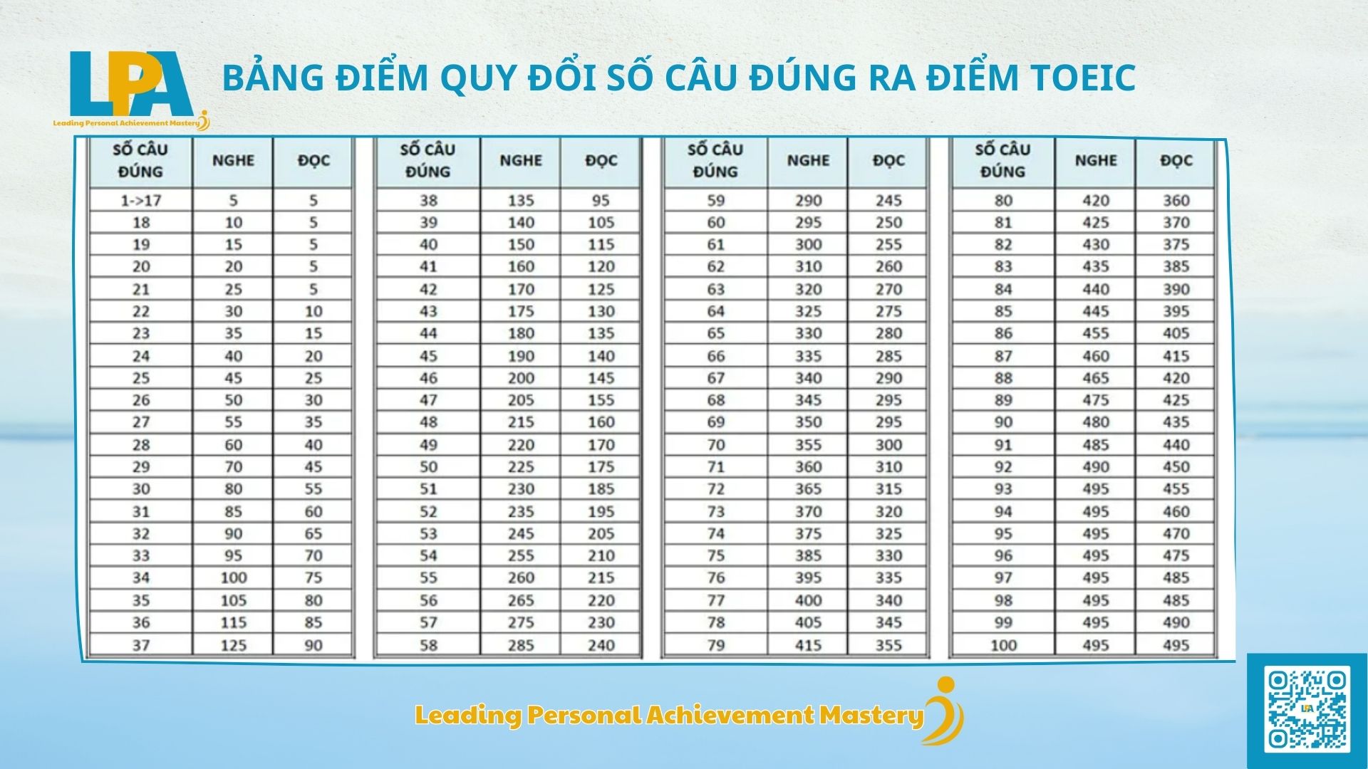 bang-diem-quy-doi-so-cau-dung-ra-diem-toeic-2024