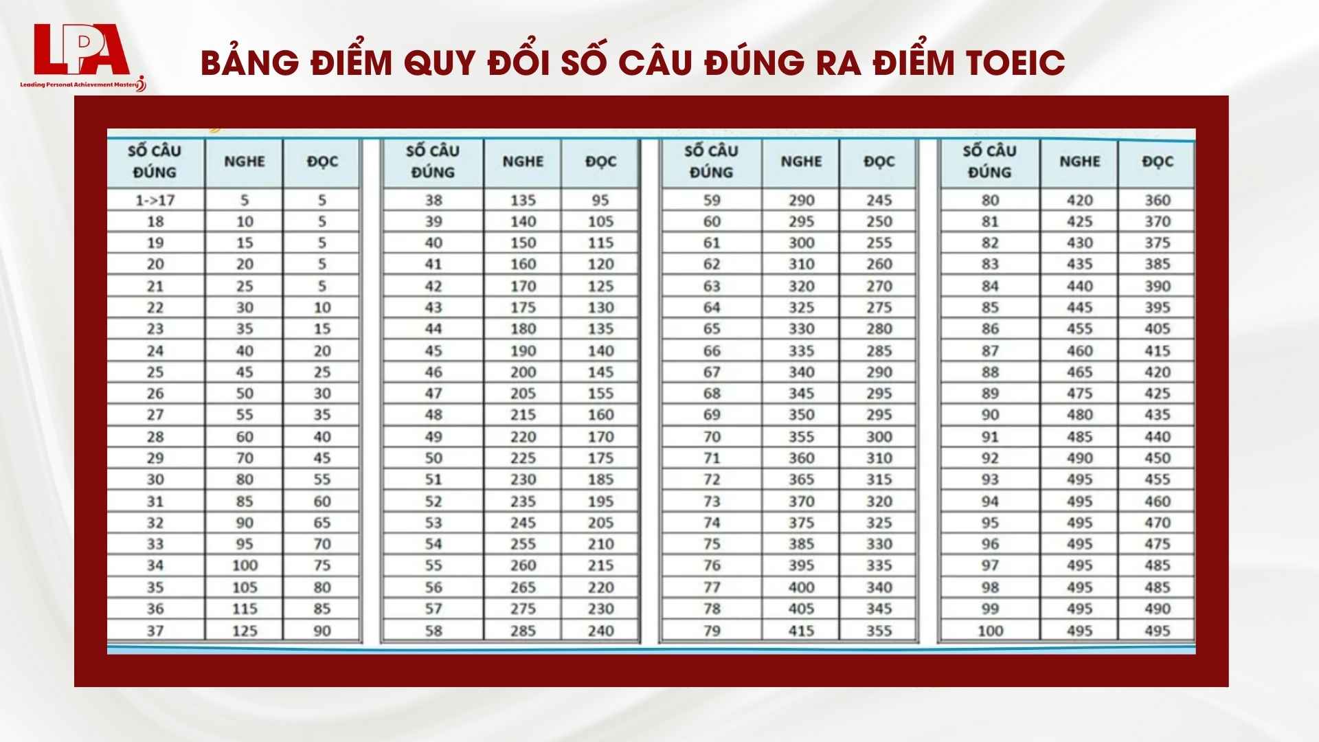 Bang-diem-quy-doi-so-cau-dung-ra-diem-TOEIC-moi-nhat-nam-2024