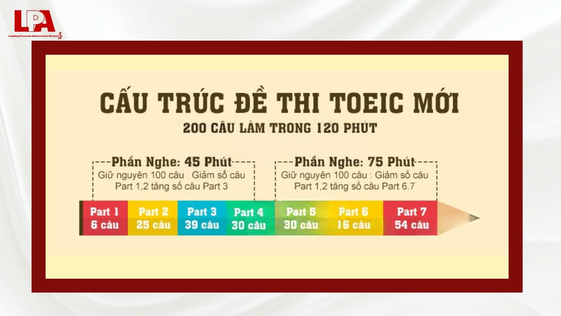 Phan-thi-ky-nang-nghe-TOEIC-trong-bo-de-thi-TOEIC-moi-nhat.