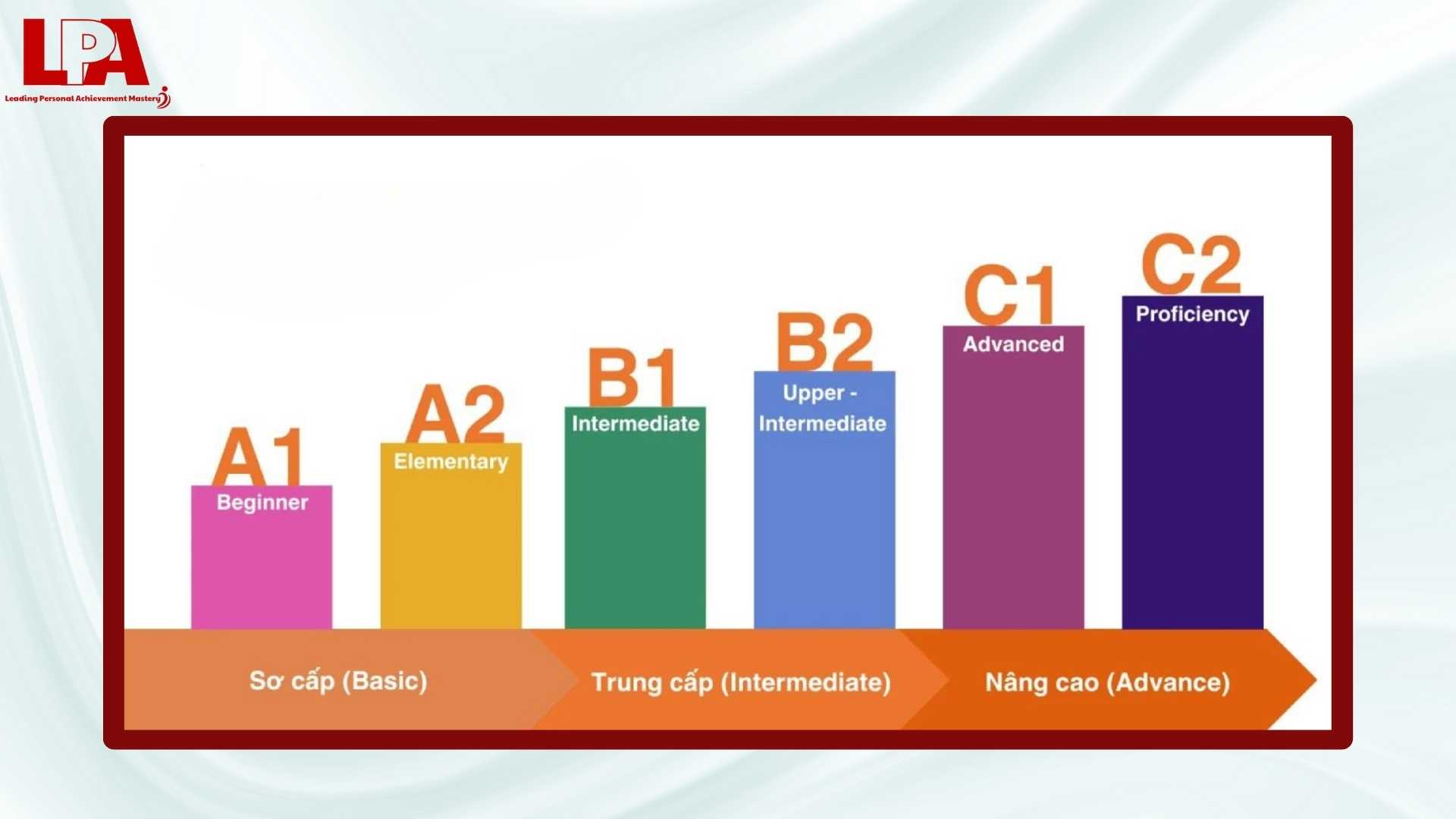 Chung-chi-CEFR-chau-Au-gom-6-cap-do-tu-A1-den-C2-phan-anh-trinh-do-tieng-Anh-tu-co-ban-den-thanh-thao