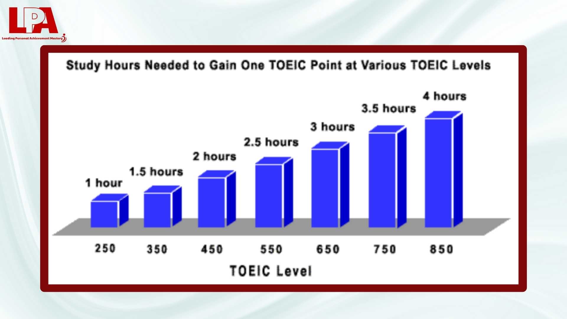 On-thi-TOEIC-trong-bao-lau-deu-can-co-thoi-gian