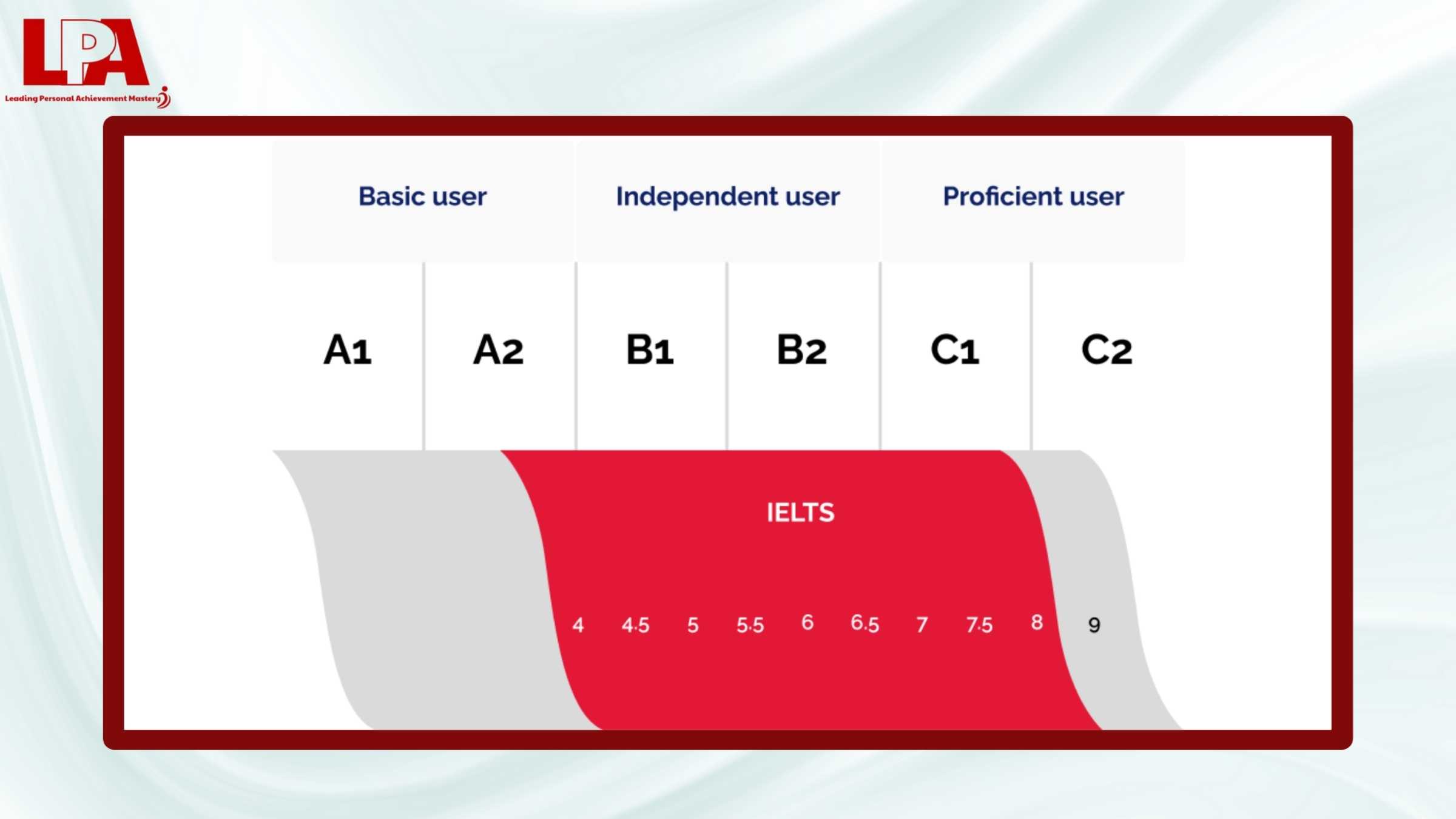 So-sanh-diem-IELTS-va-CEFR-Ban-dang-o-trinh-do-nao