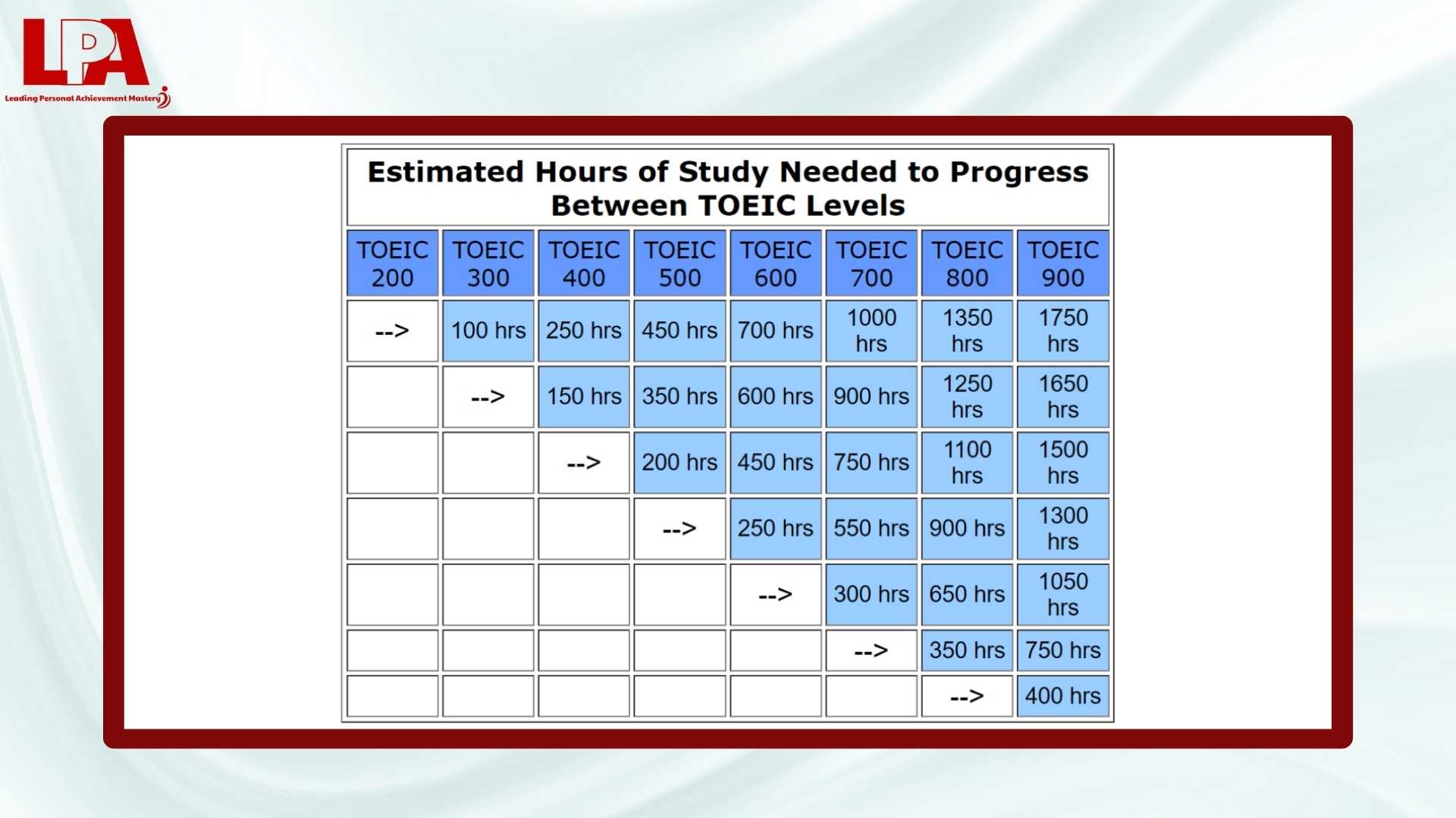Thoi-gian-hoc-TOEIC-chuan-theo-chuyen-gia-Nhat-Ban
