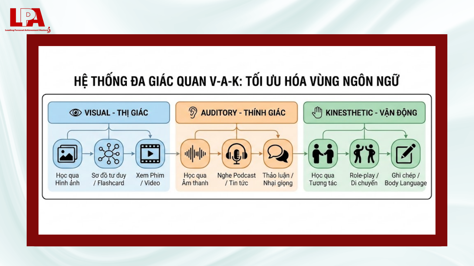 Nạp liệu Đa Giác Quan (V-A-K) – Bí quyết nhớ sâu