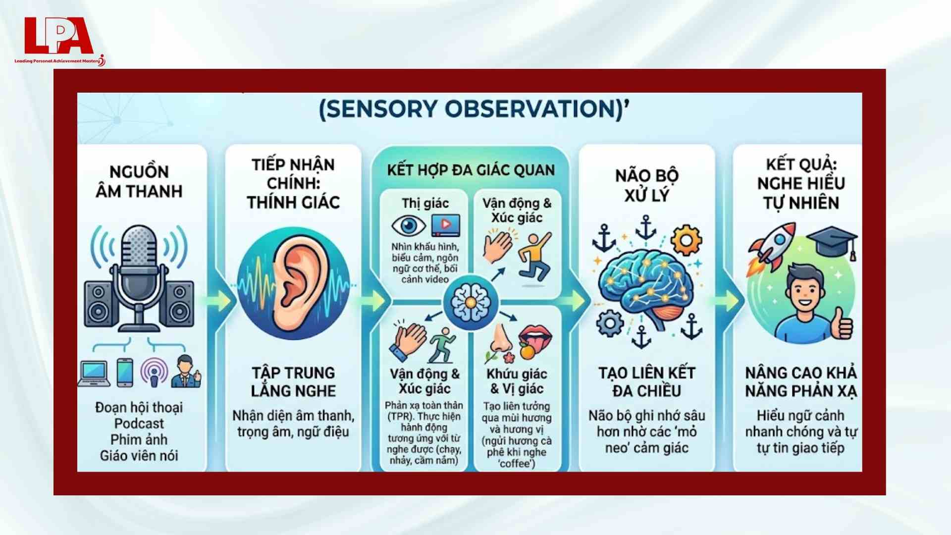 Luyện nghe từ việc quan sát đa giác quan