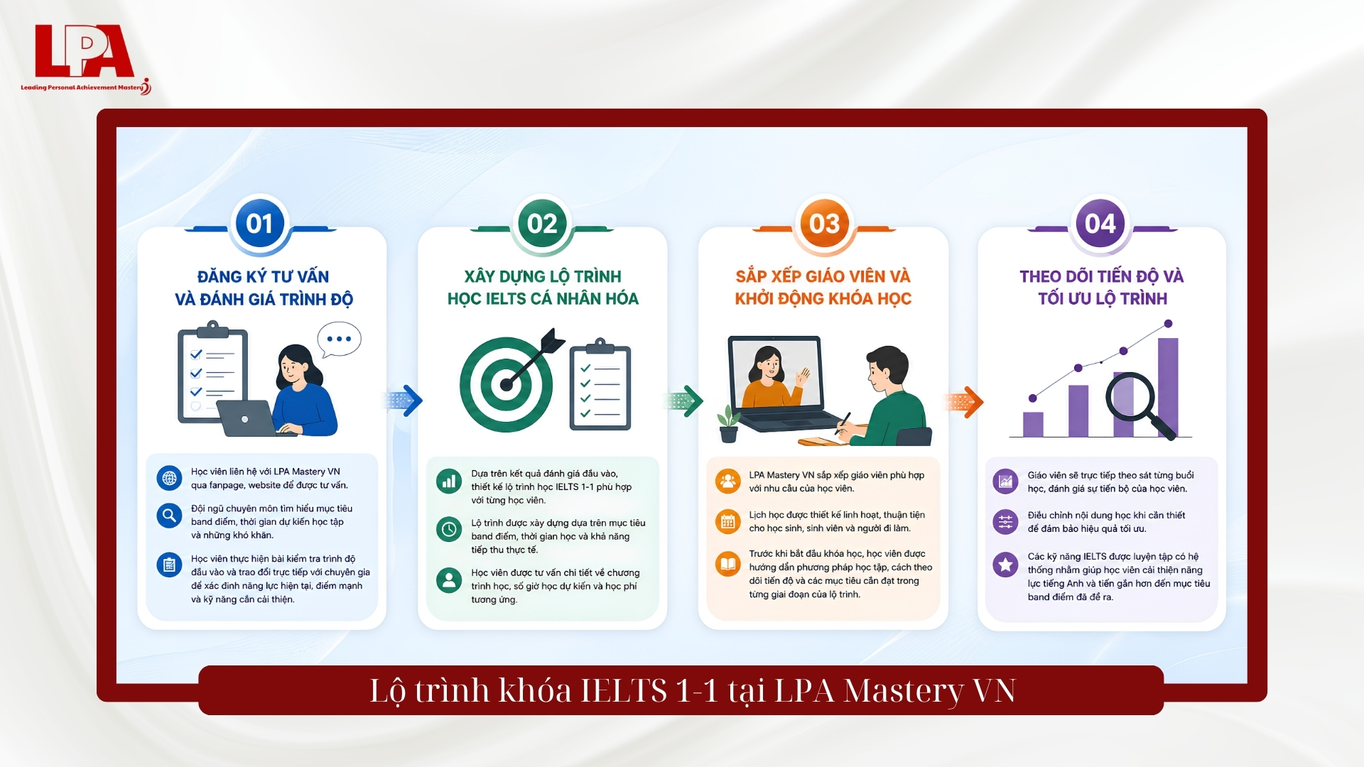 lộ trình học ielts 1-1