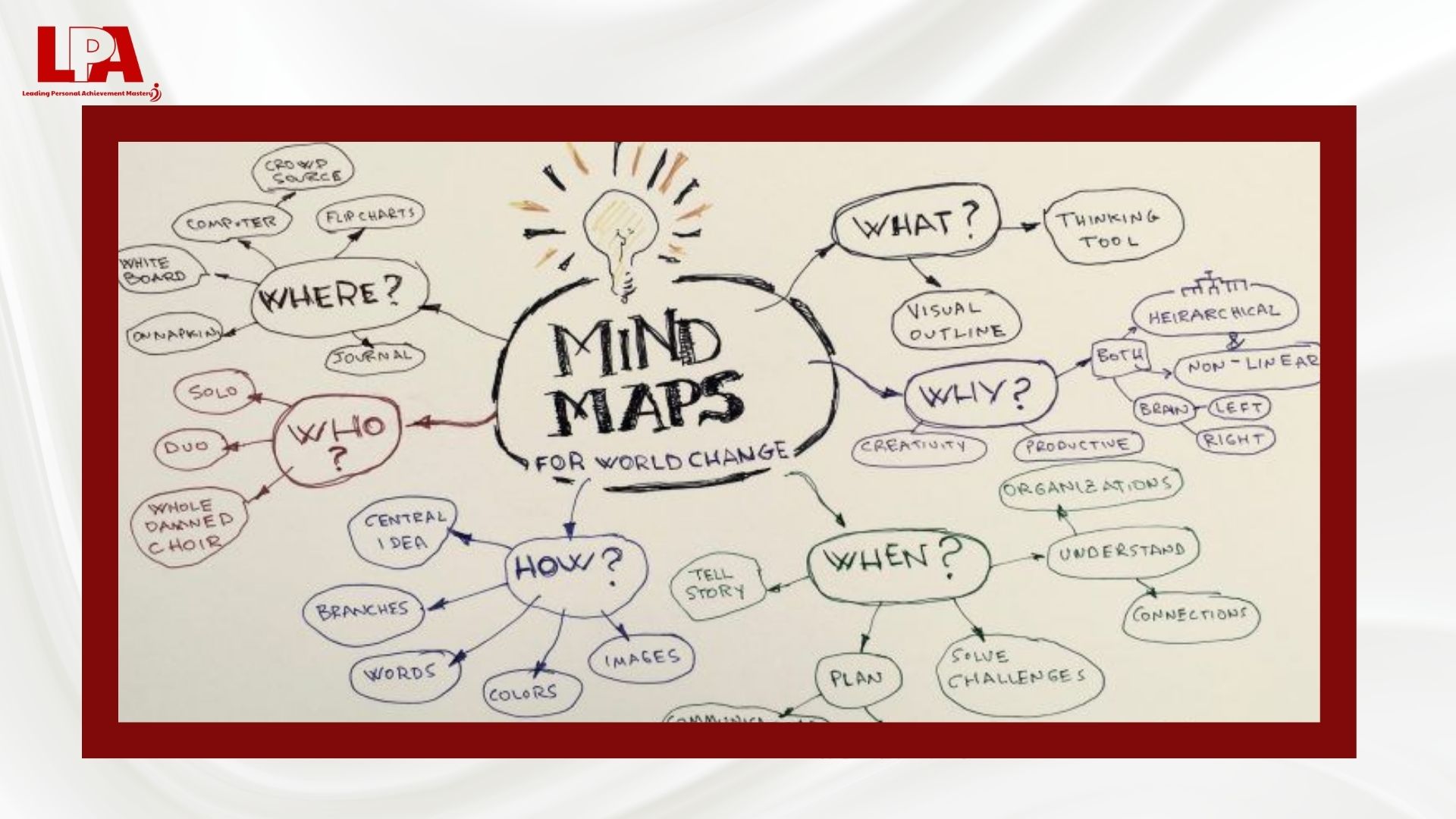 Học Tiếng Anh bằng Mindmap giúp nhớ lâu