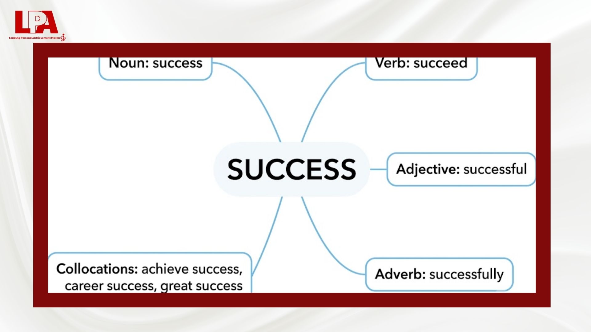 Học từ vựng Tiếng Anh bằng Mindmap