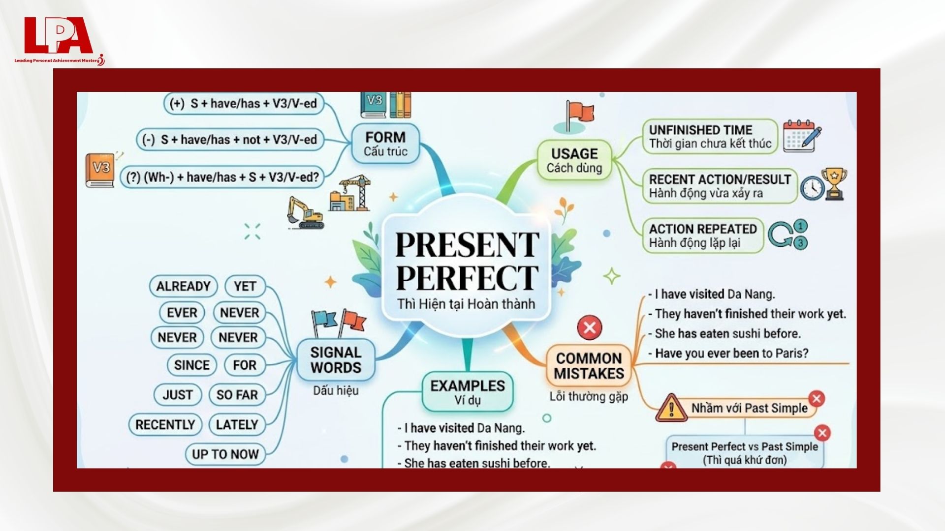 Học ngữ pháp Tiếng Anh bằng Mindmap