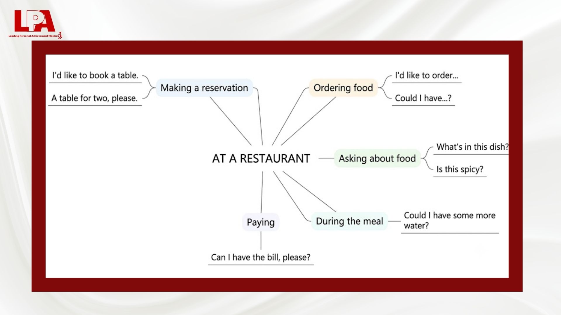 Học giao tiếp Tiếng Anh bằng Mindmap