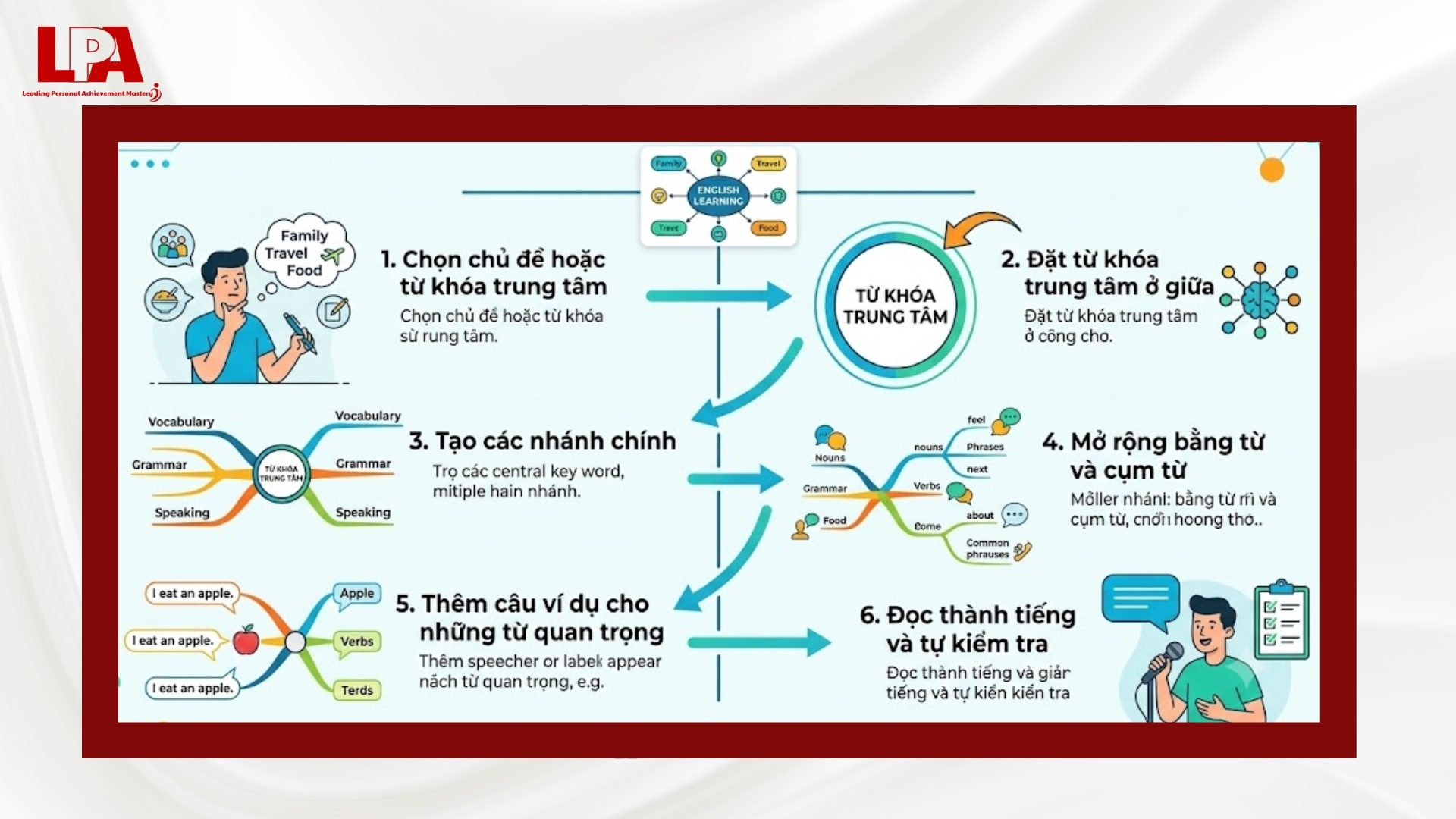 Quy trình 6 bước tạo Mindmap Tiếng Anh